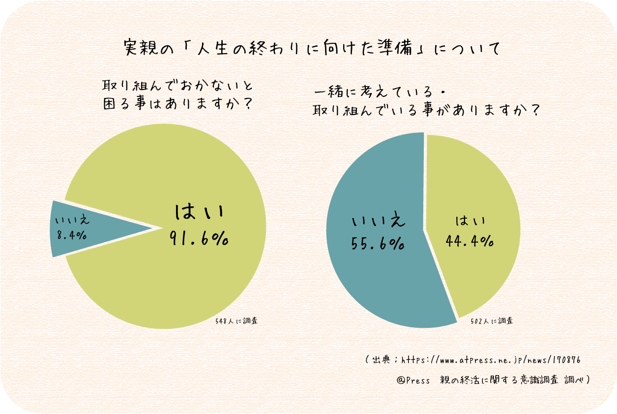 実親の「人生の終わりに向けた準備」について