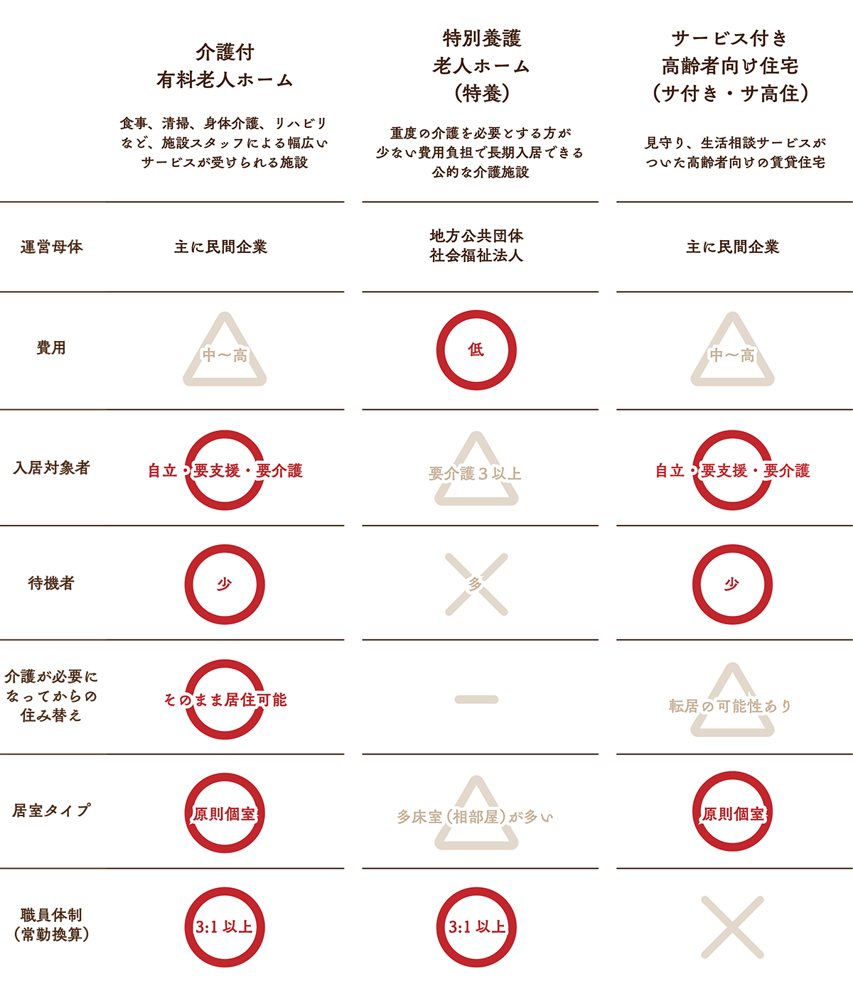 サービス費用比較